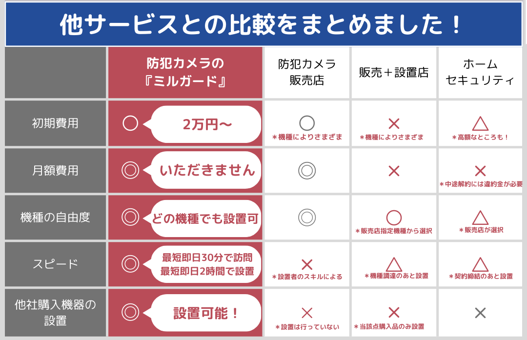 他サービスとの比較